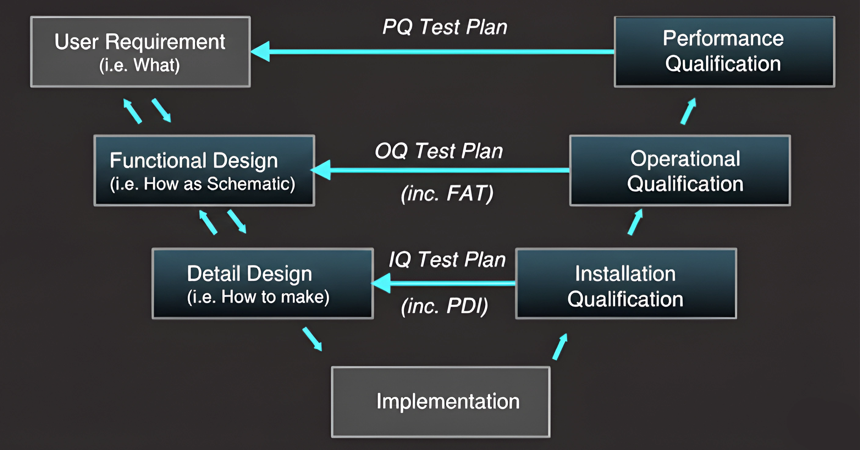 System Qualification